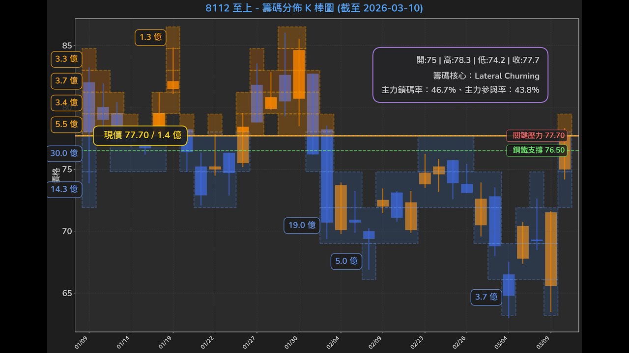 8112 至上 主力控盤筆記 | SMC 籌碼大解密 | 格局 C &mdash; 發財支撐，鋼鐵地板已鑄成
