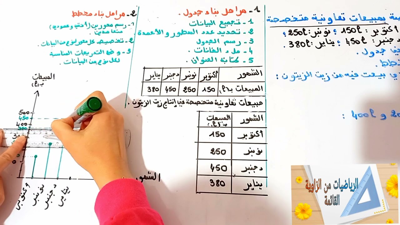 د14:تنظيم(عرض) ومعالجة البيانات(2)(حصة بنائية)م.الرابع