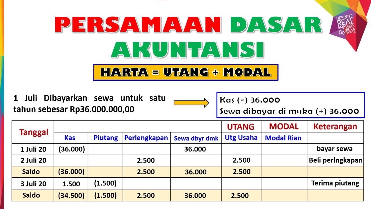 PERSAMAAN DASAR AKUNTANSI - Studi Kasus Perusahaan Transportasi Rian Boltok