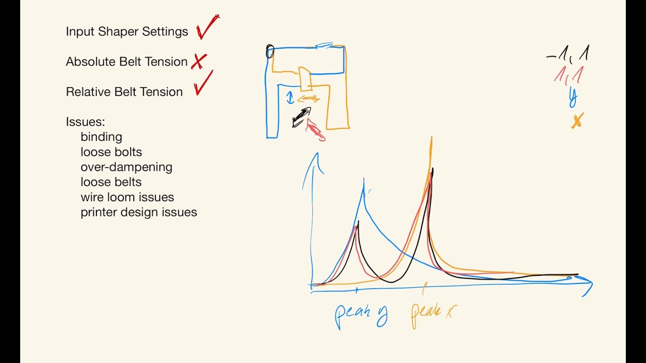How to Read and Analyze Input Shaper Graphs Generated by Klipper