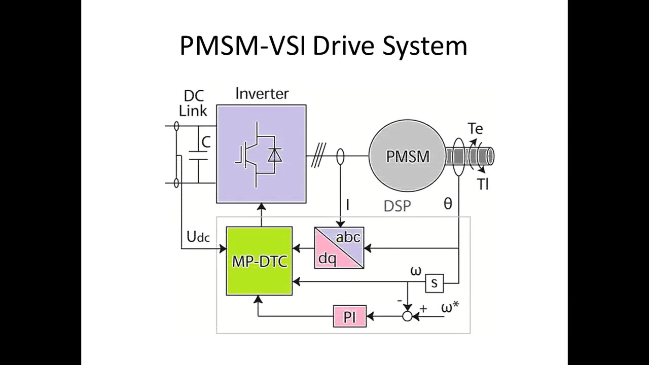 Model Predictive Direct Torque Control with Finite Control Set for PMSM Drive: MATLAB Implementation