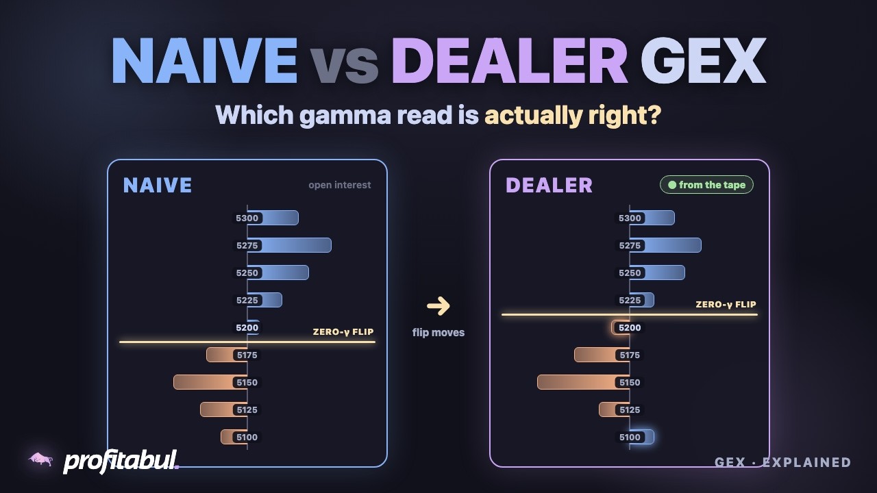 Naive vs Dealer GEX: Which Gamma Read to Trust