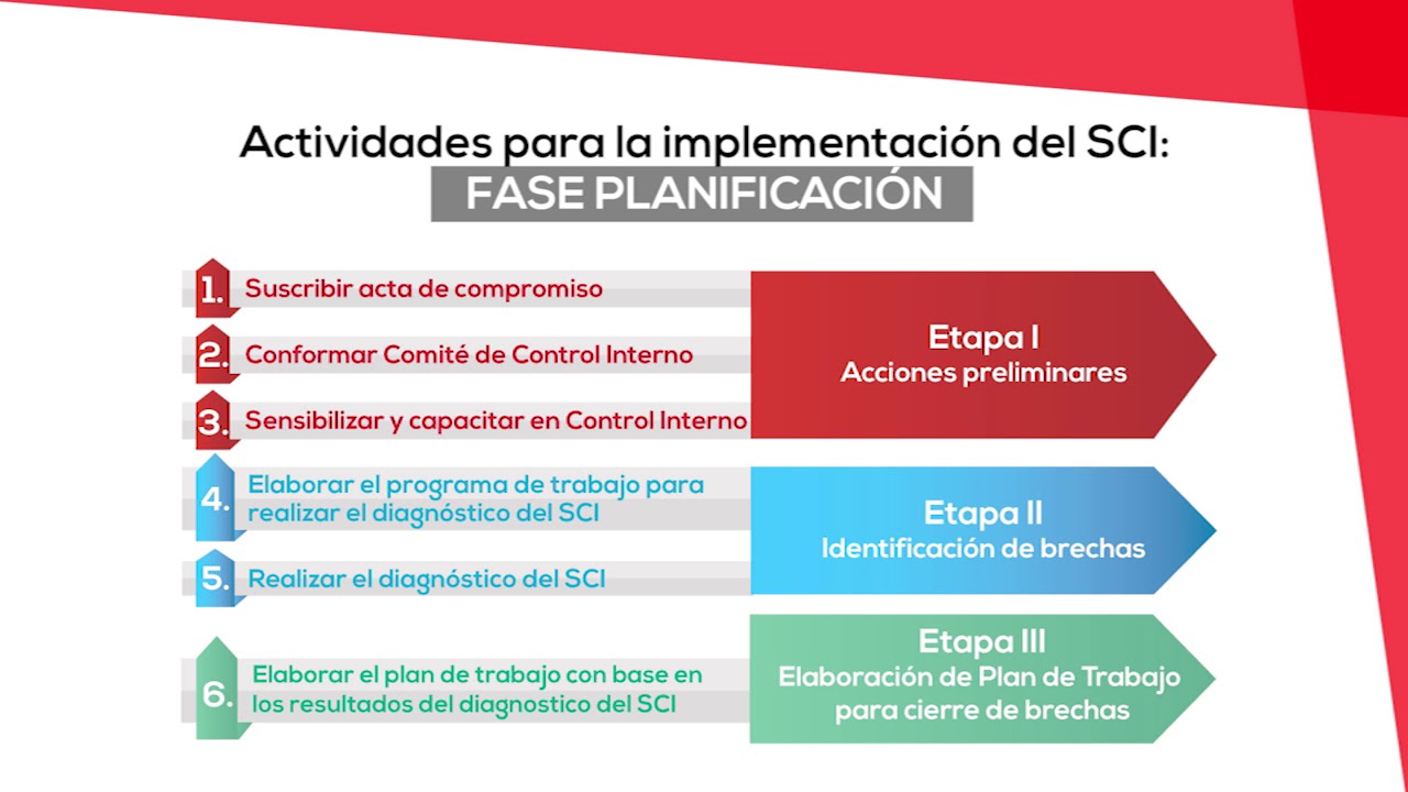 UNIDAD 2 - Secuencia de implementación del sistema de control interno