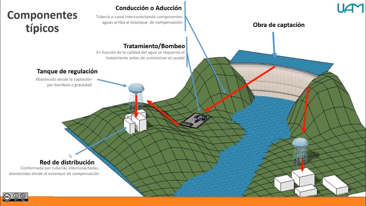 1-Componentes de un sistema de abastecimiento de agua
