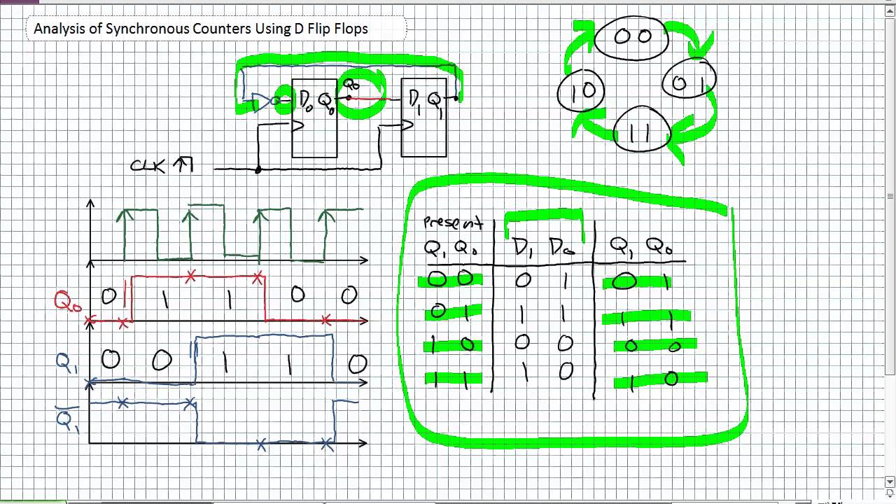 Analysis of Synchronous Counters Using D Flip Flops