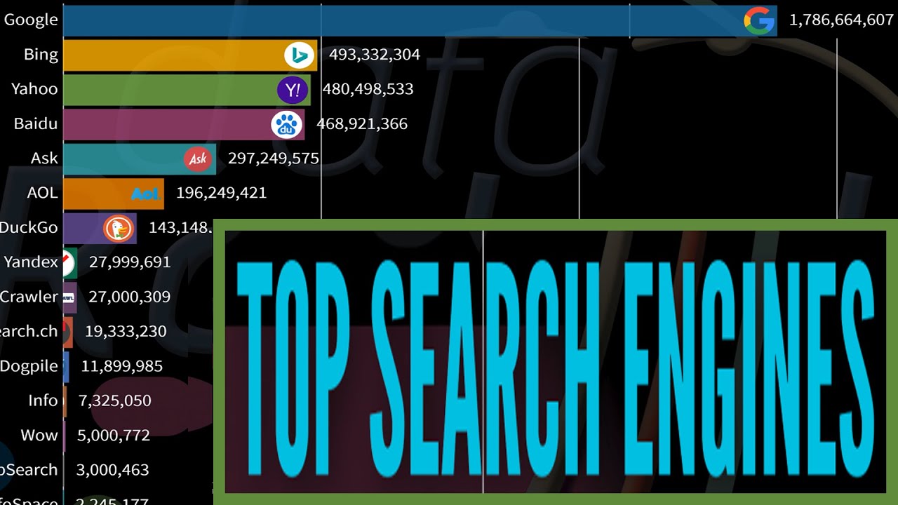 Top Most Popular Search Engines (2011-2020)