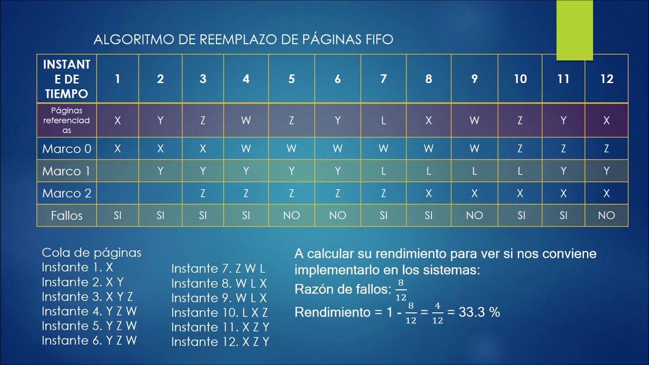 FIFO y NRU