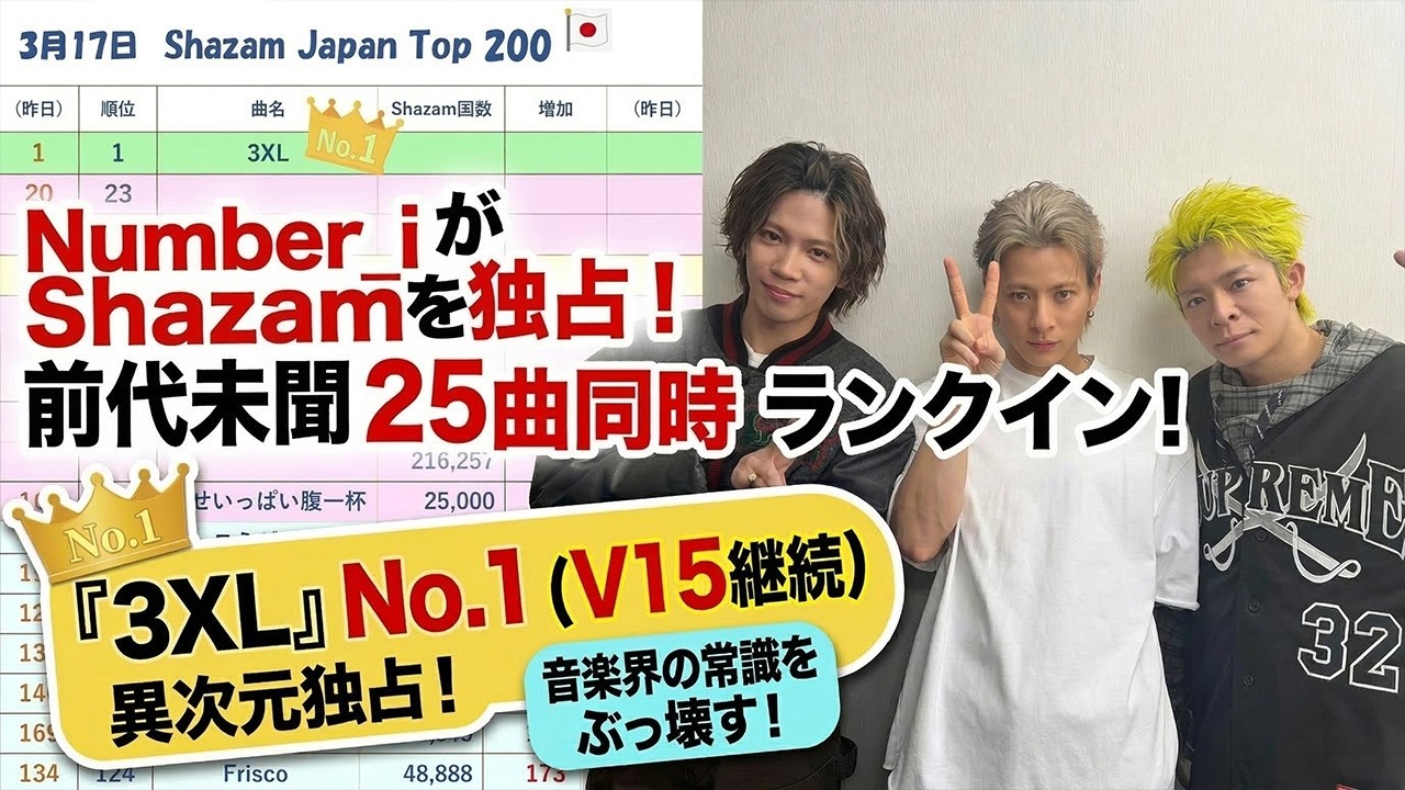 Number_iが音楽界の常識をぶっ壊す！Shazam Japanチャートで前代未聞の25曲同時ランクイン達成！『3XL』V15継続の異次元独占で全音楽ファンを総震撼させる歴史的1日へ