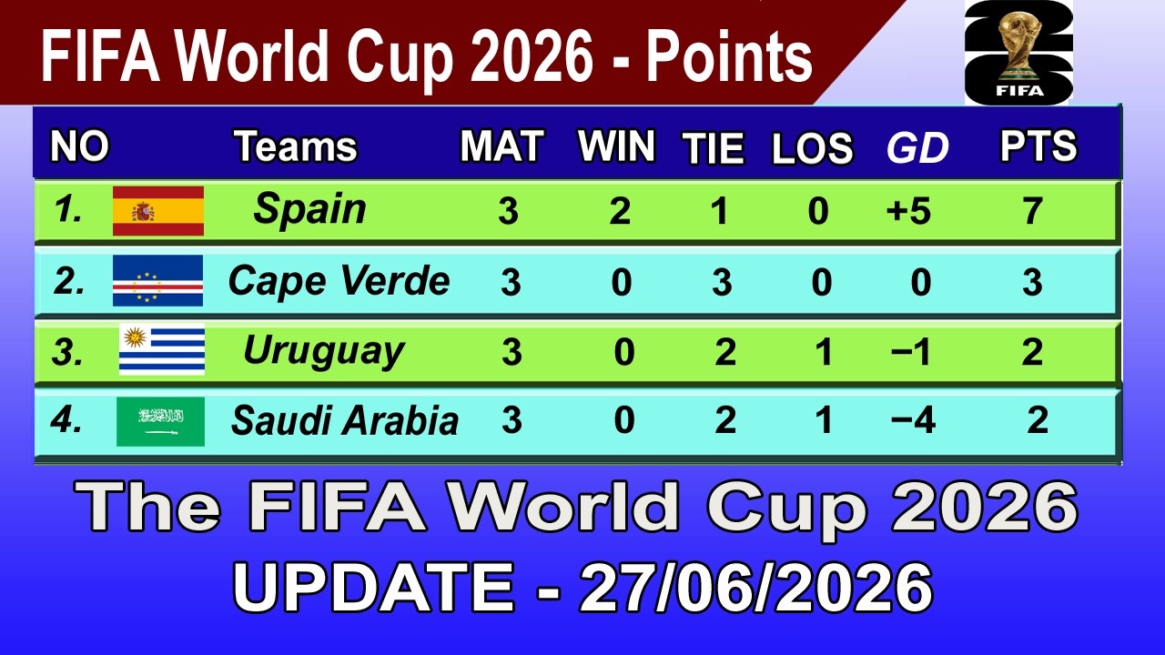 FIFA World Cup 2026 Points Table - LAST UPDATE 27/06/2026 | FIFA World Cup 2026 Table