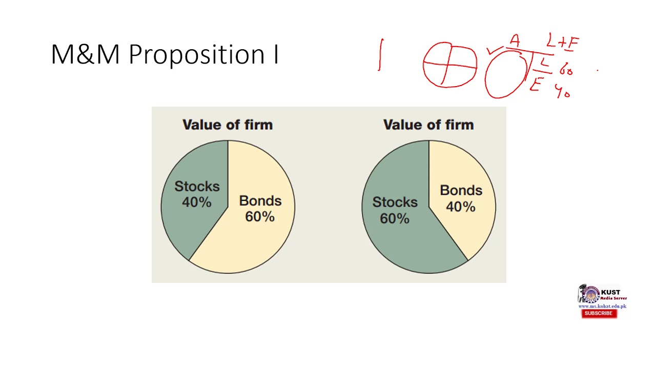 M & M Theory Without Taxes (Capital Structure Theories Part 1)