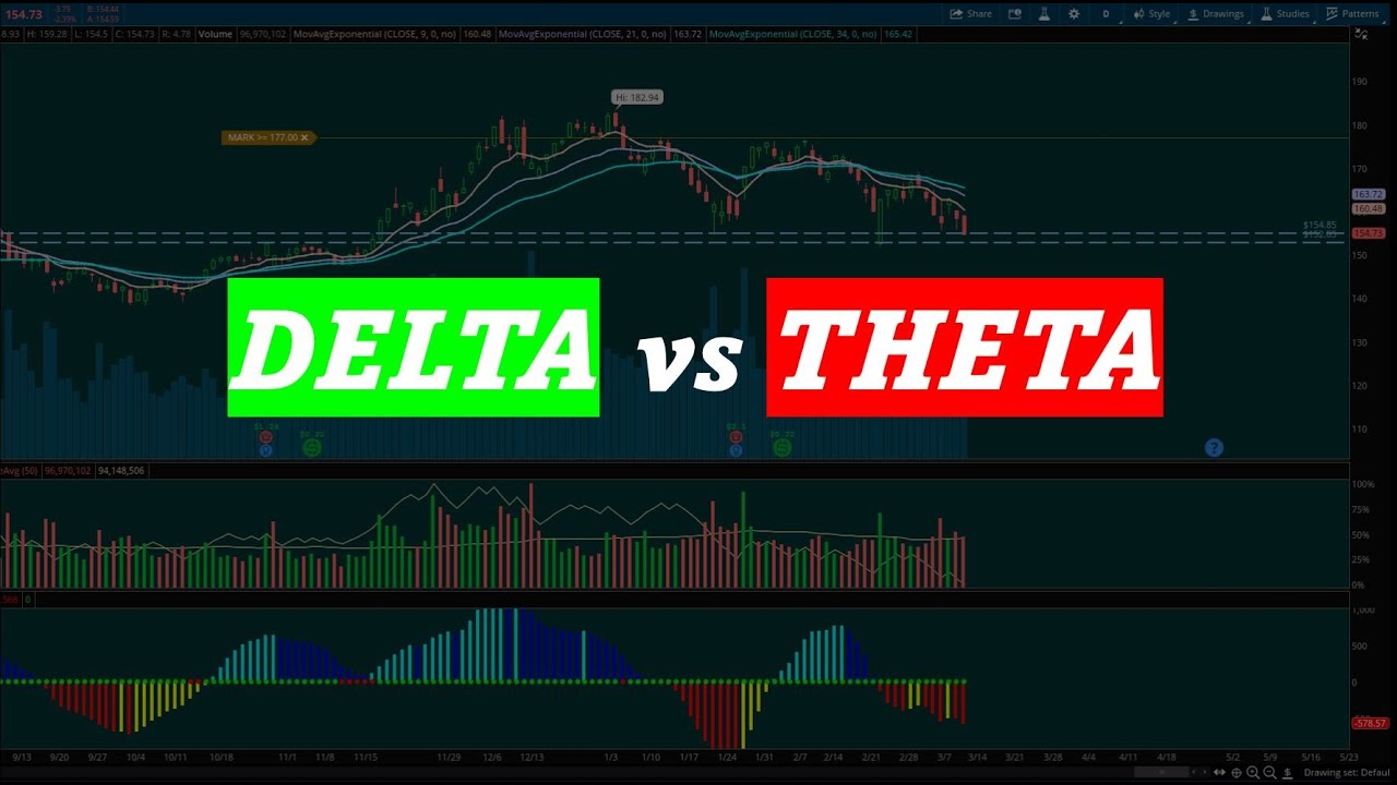 DESCUBRE que es el DELTA y el THETA en las Opciones