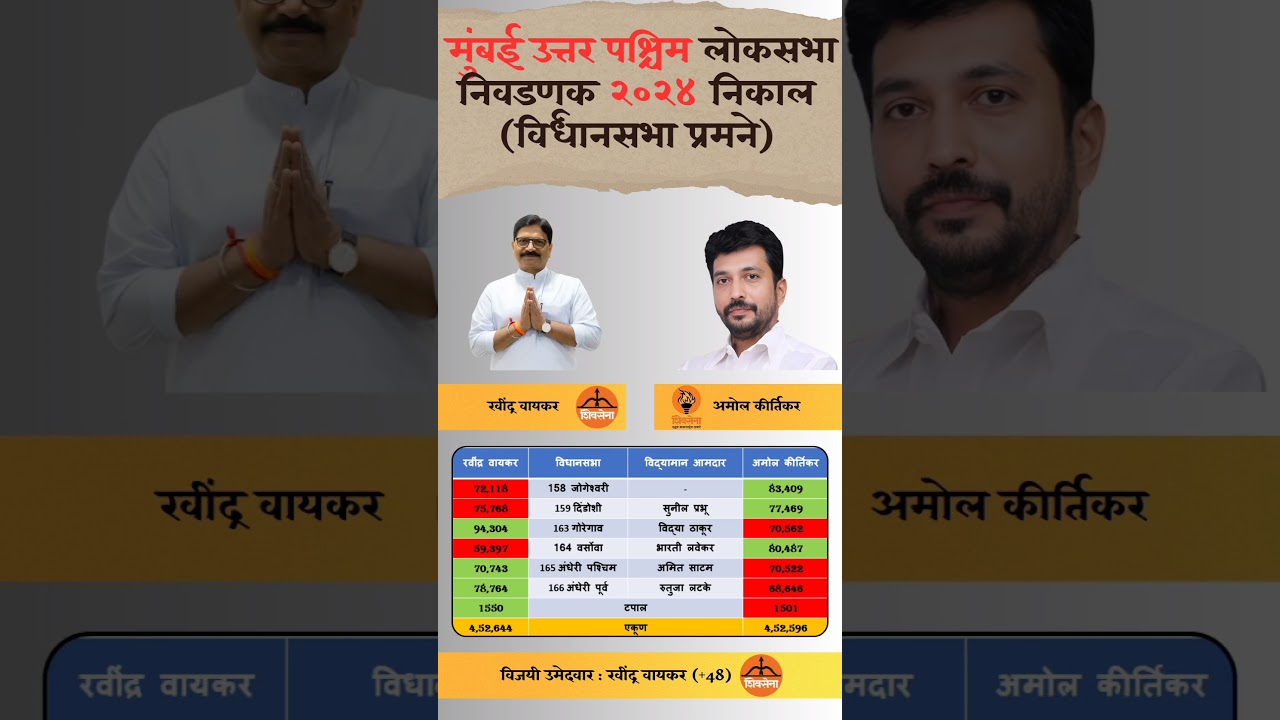 Mumbai North west lok Sabha Election 2024 result constitution Wise. #mumbainorthwest #election