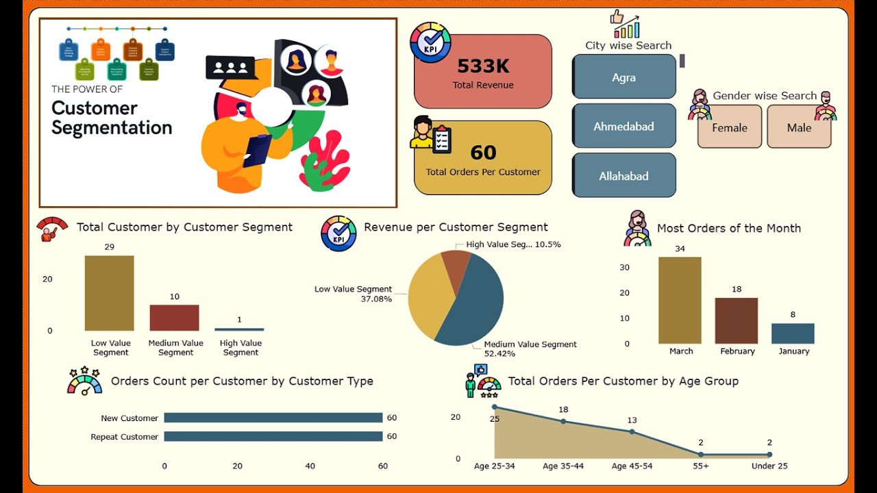 Customer Segmentation Project Analysis Dashboard, 2025