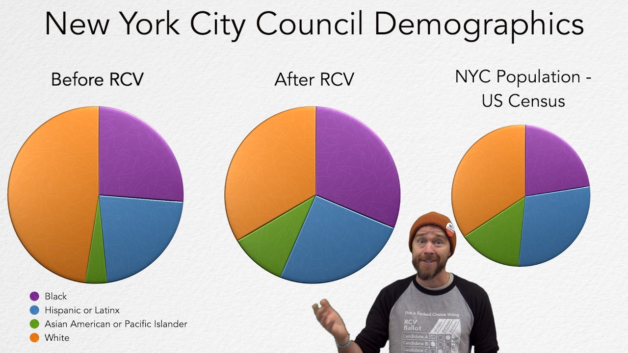 Ranked Choice Voting Better Represents Communities #electionreform #rankedchoicevoting #democracy