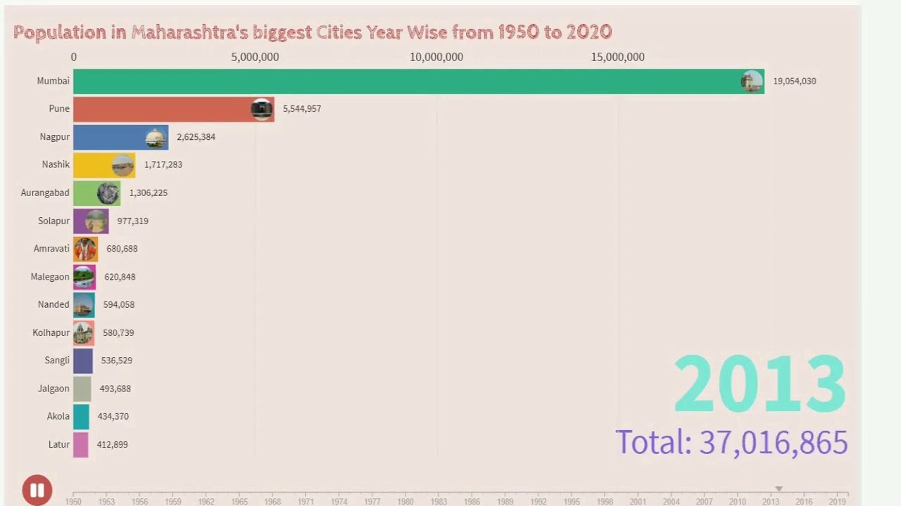 Population in Maharashtra's Biggest Cities Year Wise from 1950 to 2020 | Population in Maharashtra