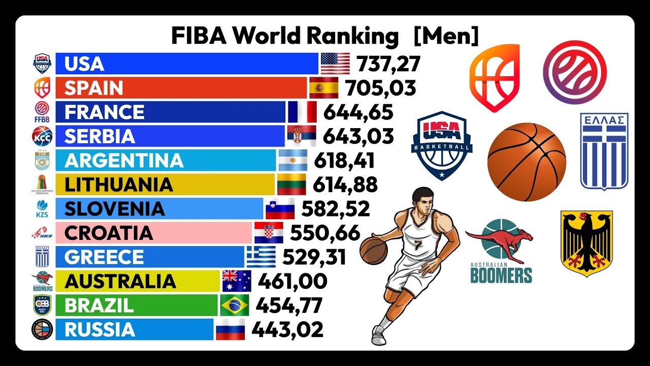 Мировой рейтинг ФИБА (2010-2025)🏀| Лучшие национальные баскетбольные команды с течением времени