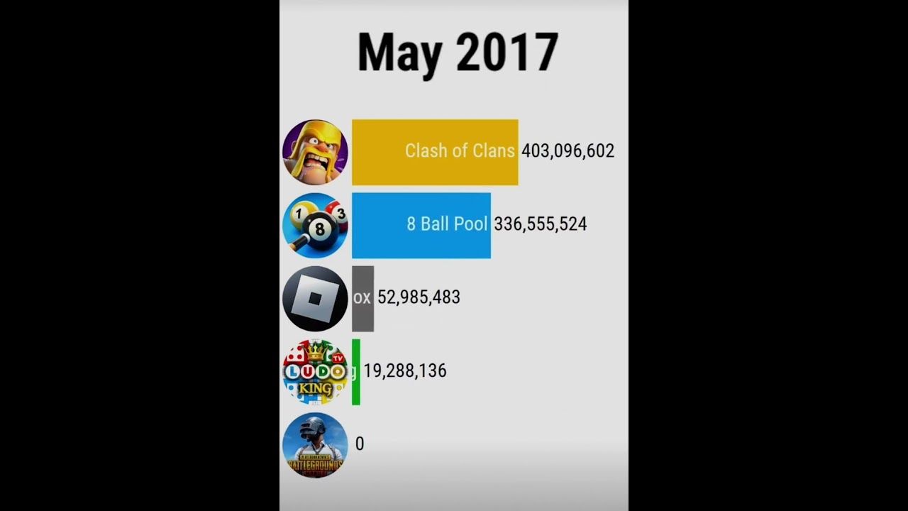 Top 5 Most downloaded Mobile games Download count