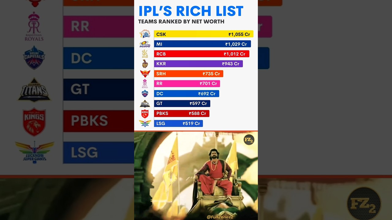 ipl's rich list 🎯 #ipl #ipl2025