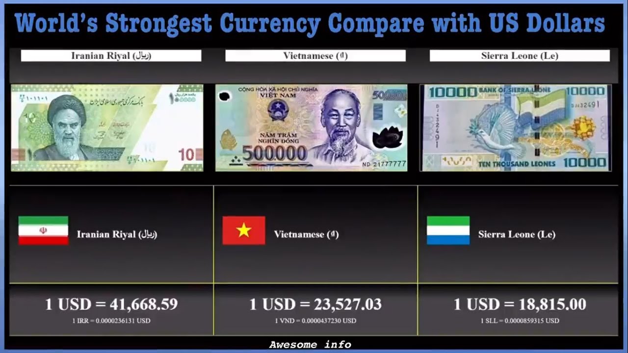World's Strongest Currency Compared with US Dollars |