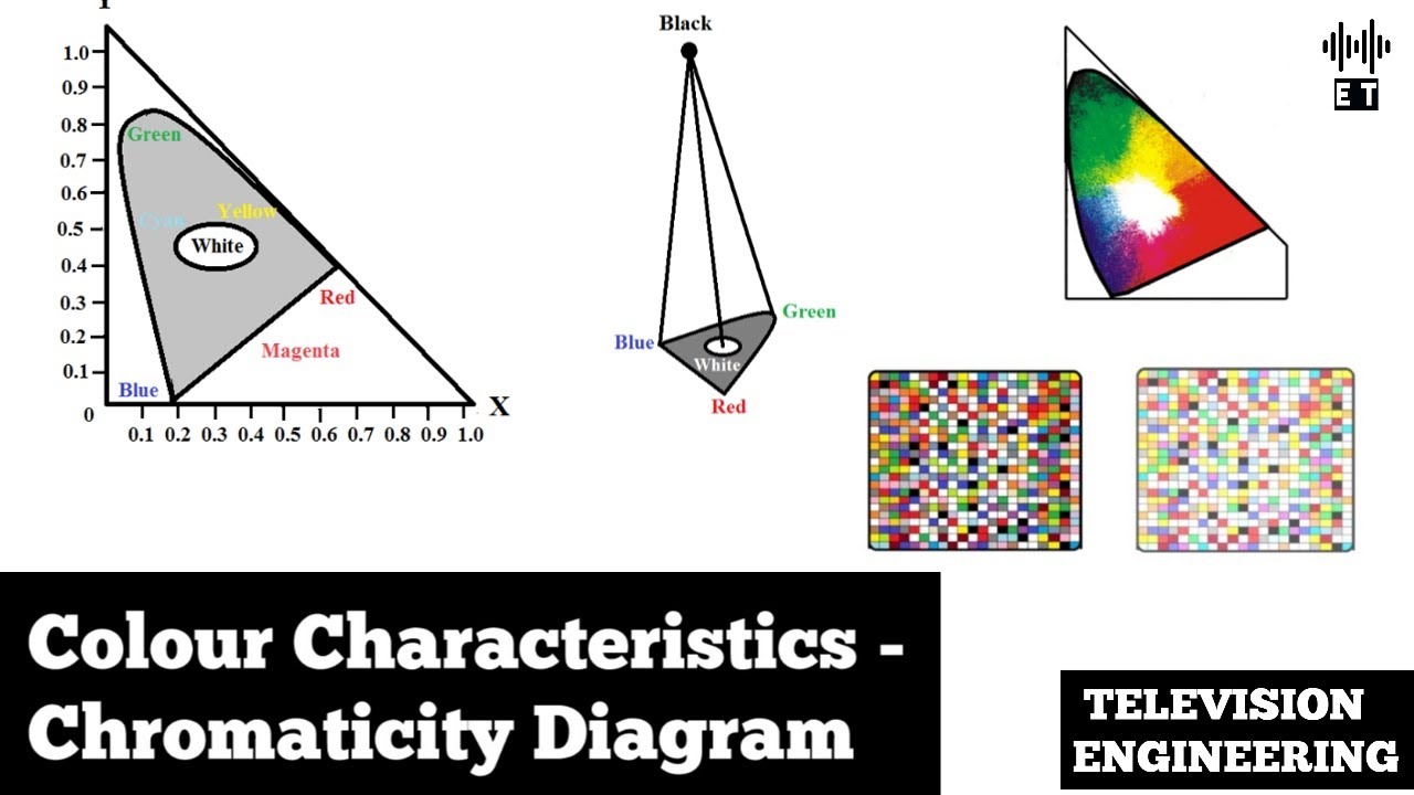 Colour Characteristics | Chromaticity Diagram | Basic Concepts | Television Engineering
