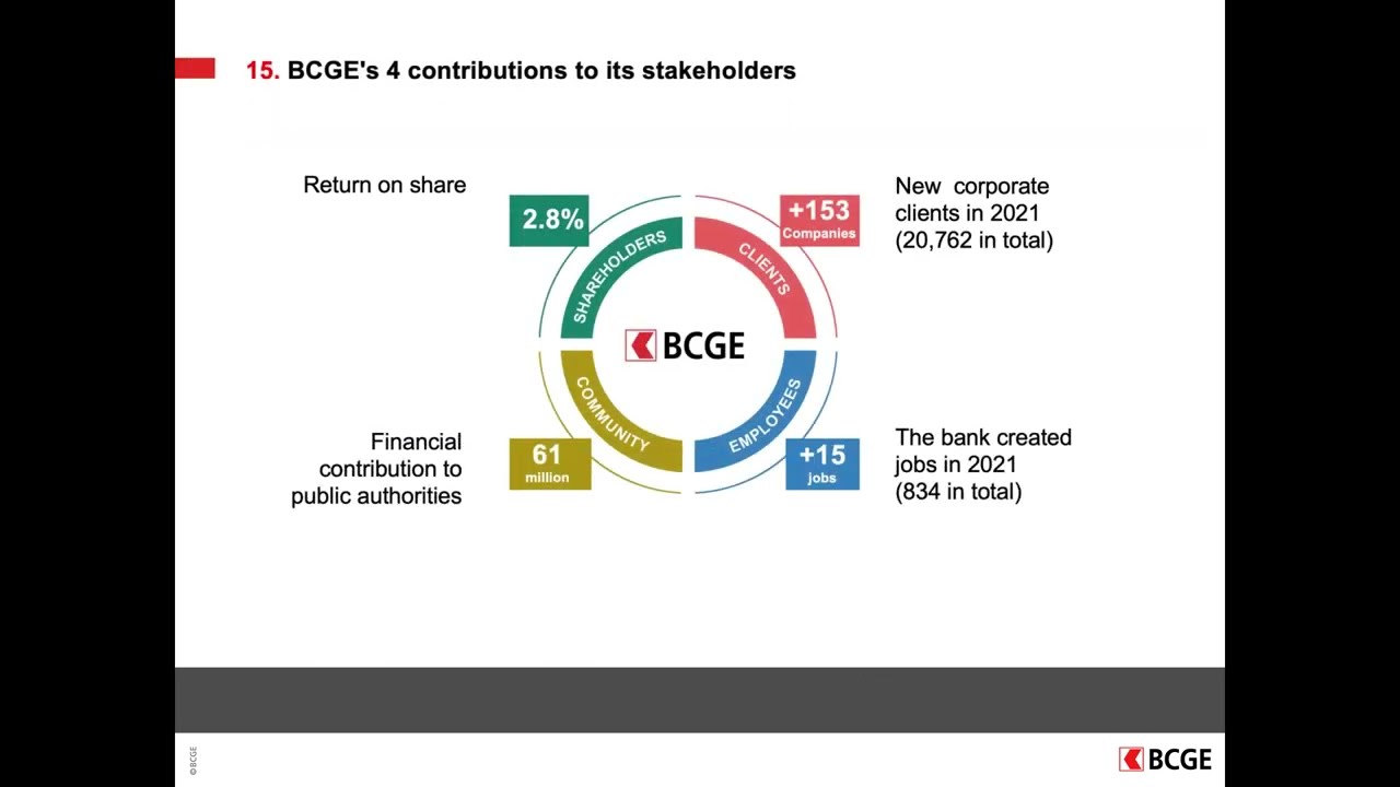 BCGE I Annual results 2021