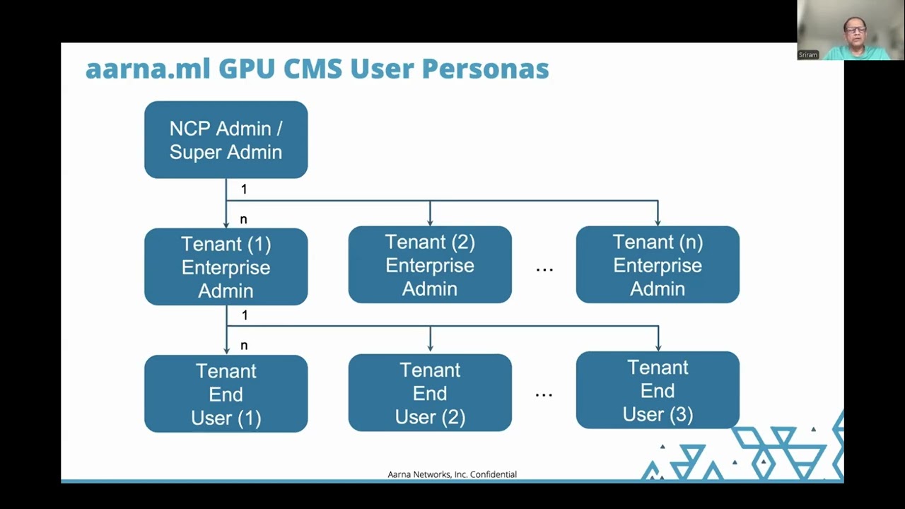 Build a Secure, Multi-Tenant AI Cloud with aarna.ml GPU Cloud Management Software (CMS)