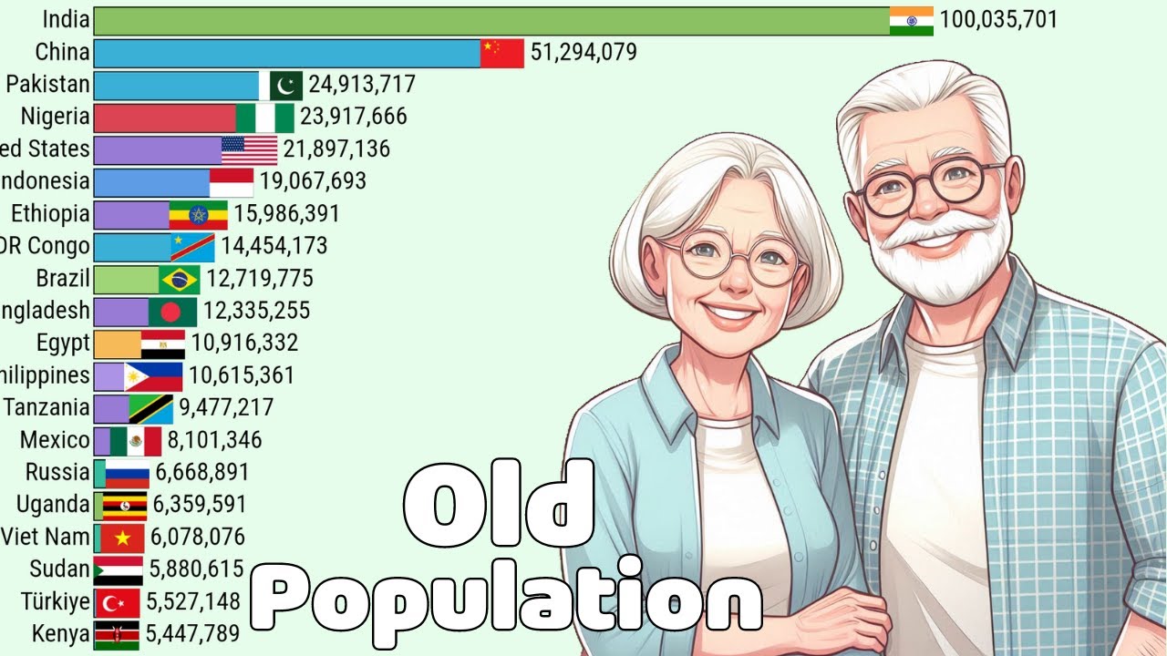 Top 20 Countries With the Largest Old Population in the World  (Aged 60-64) (1950 - 2100)