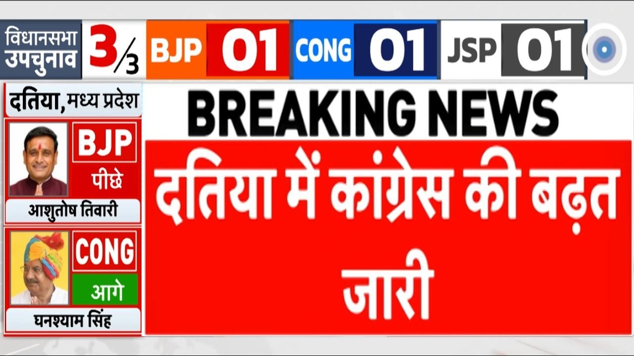 Datia By Election Result LIVE :  दतिया उपचुनाव में बड़ा उलटफेर? | Narottam Mishra I Ashutosh Tiwari