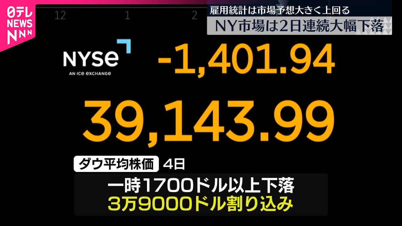 【NYダウ】2日連続で大幅下落&hellip;一時3万9000ドル割り込む