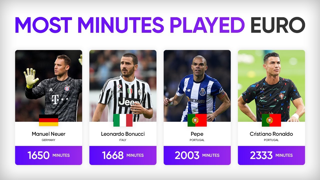 Most Minutes Played in EURO History | UEFA EURO 2024