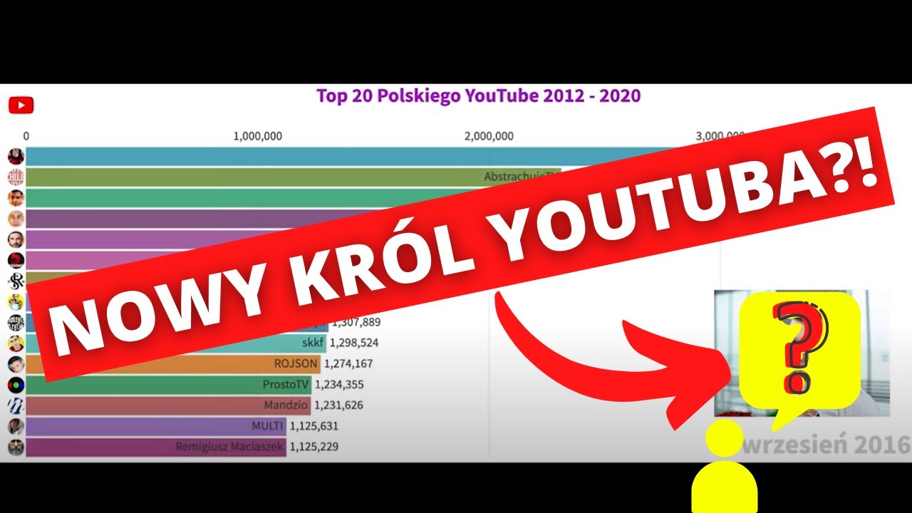 TOP 20 największych Youtuberów w Polsce (2012 - 2020)