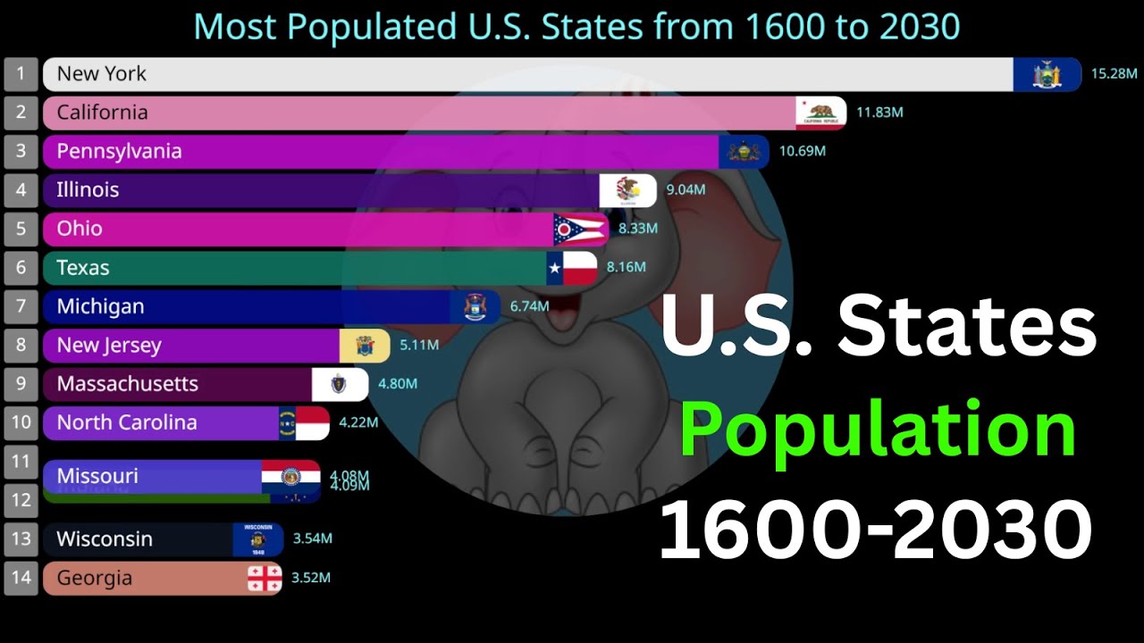 Population History of U.S. States (1600 to 2030)