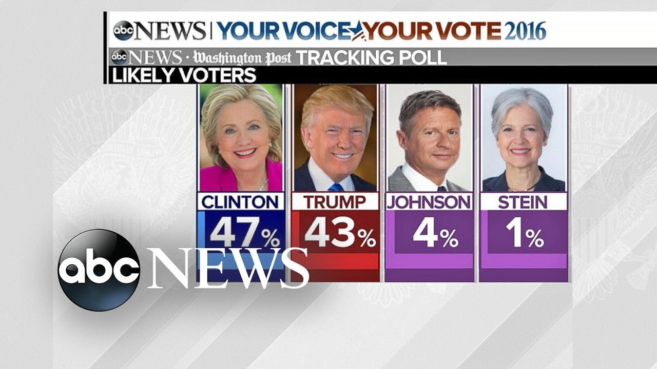 Hillary Clinton Holds Lead in Latest Poll