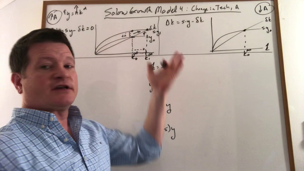 Solow Model 4 Change in Technology