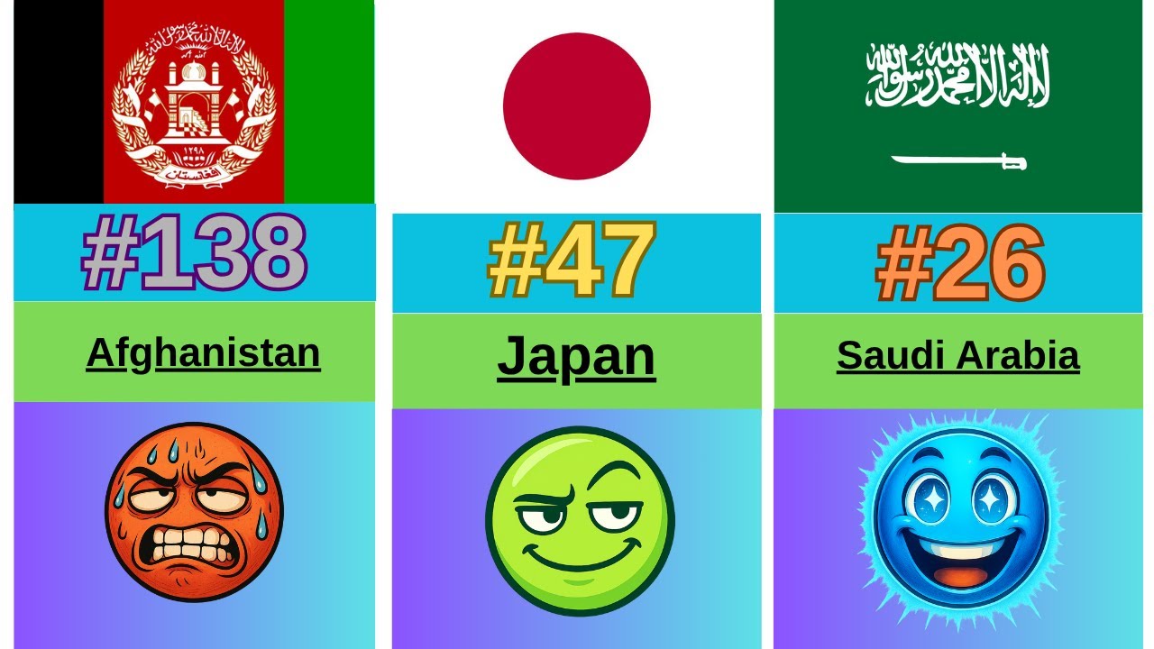 WORLD HAPPINESS RANKING | THE HAPPIEST AND SADDEST