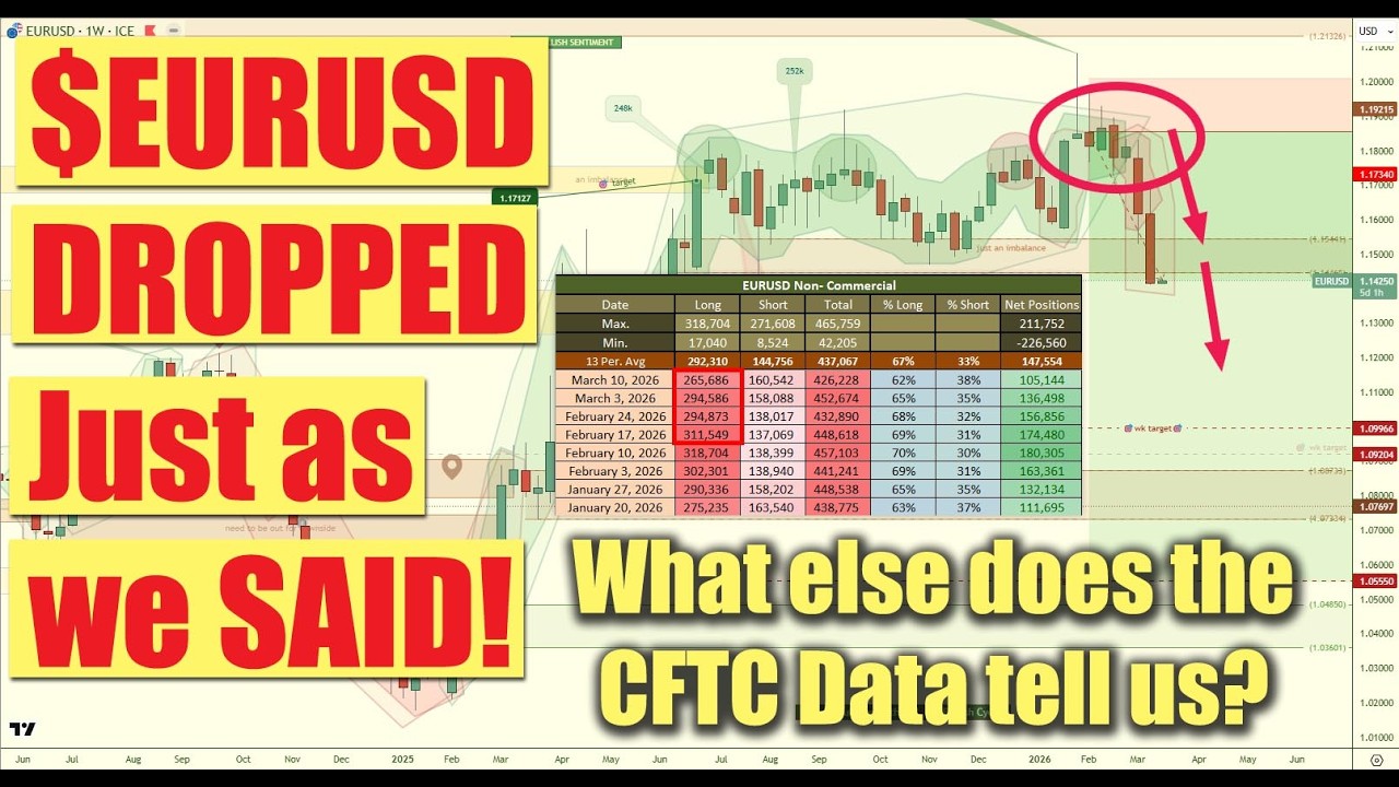 🚨 Банки фиксируют прибыль по коротким позициям по $EURUSD — данные институциональных инвесторов п...