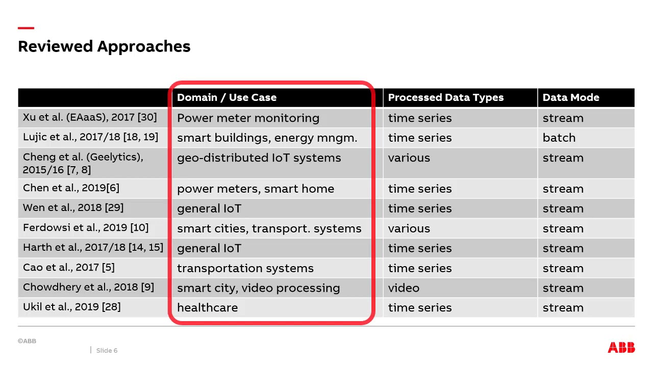 Software Architectures for Edge Analytics: A Survey