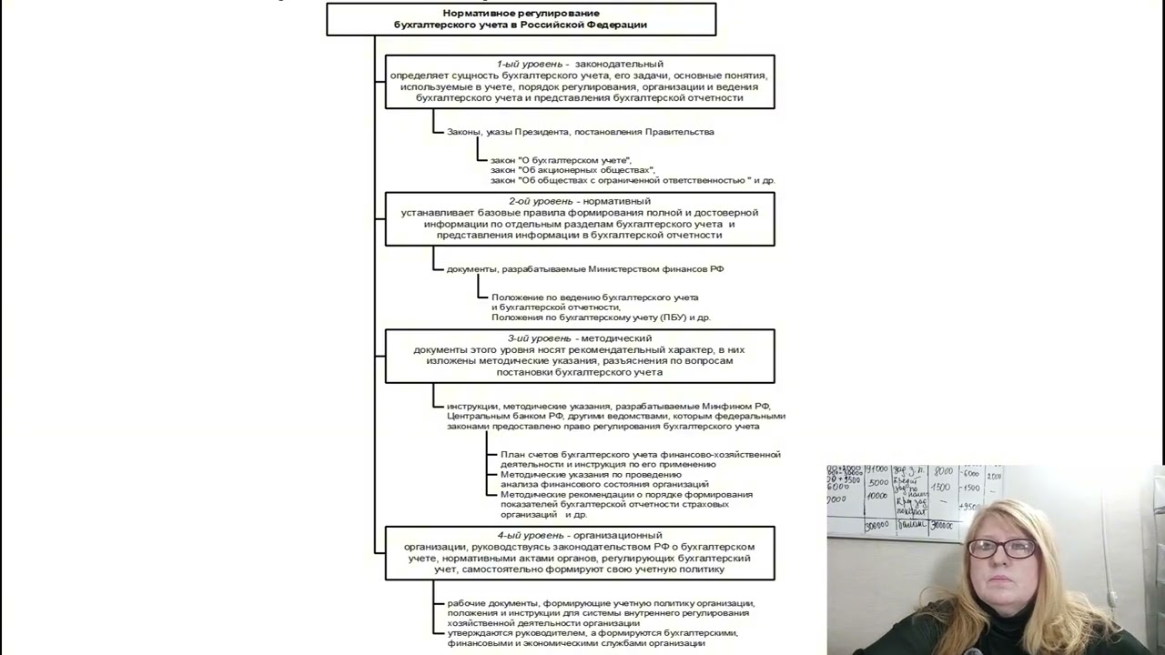 5) Системы нормативного регулирования бухгалтерского учета. Формы бухгалтерского учета.