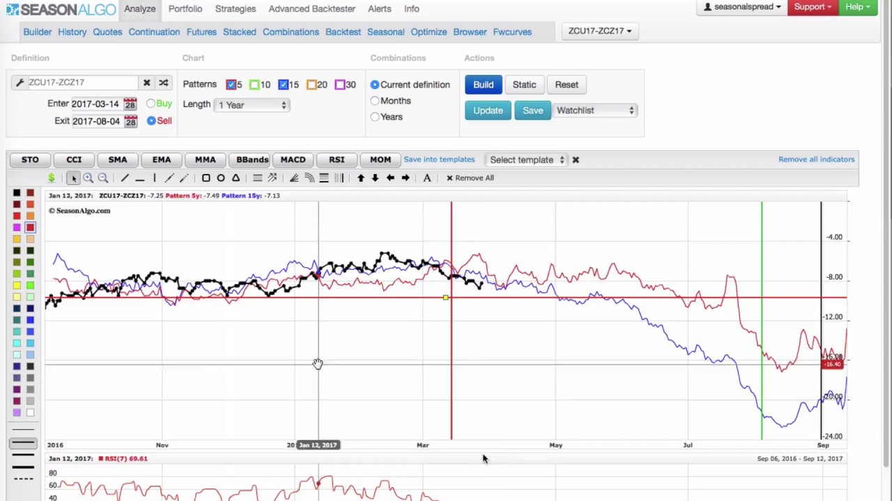 Spread Trading: come trovo i Trade con le probabilità di vincita più alte