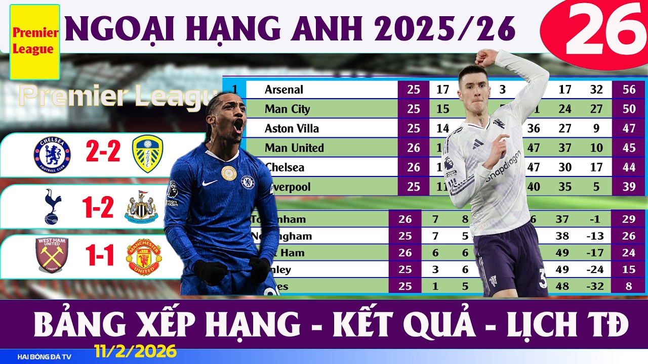KẾT QUẢ VÒNG 26 GIẢI NGOẠI HẠNG ANH 25/26, CHESEA, MAN UTD CÙNG HÒA TOT THUA