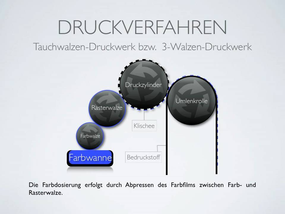 Druckverfahren- Flexodruck