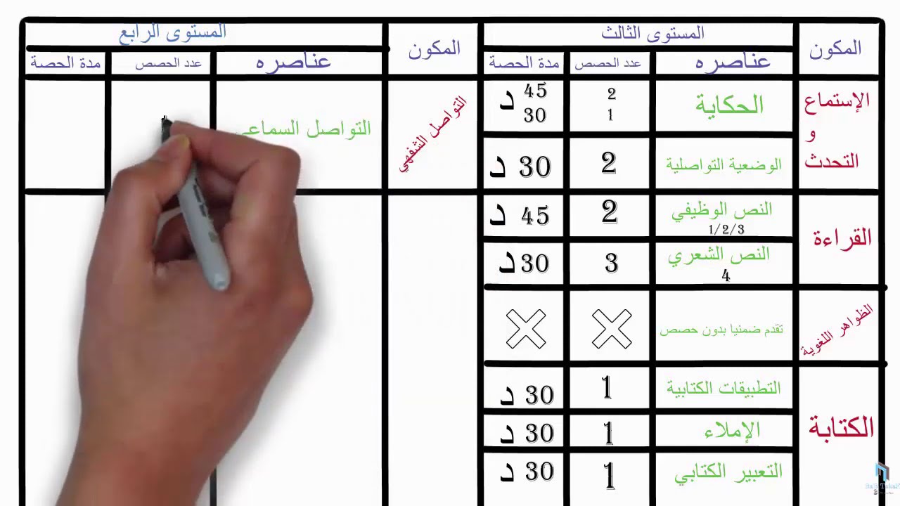 الغلاف الزمني الأسبوعي لمادة اللغة العربية في جميع المستويات الإبتدائية وفق المنهاج المنقح 2020/2021