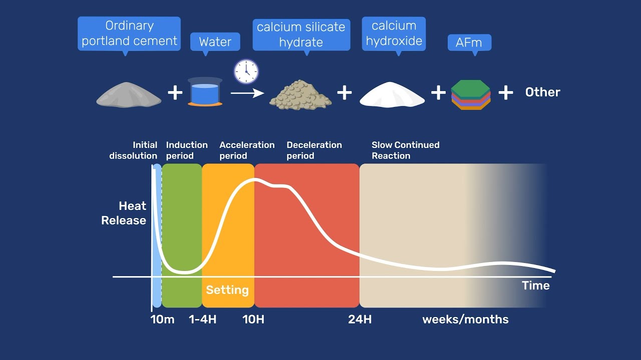 Hydration of Portland Cement