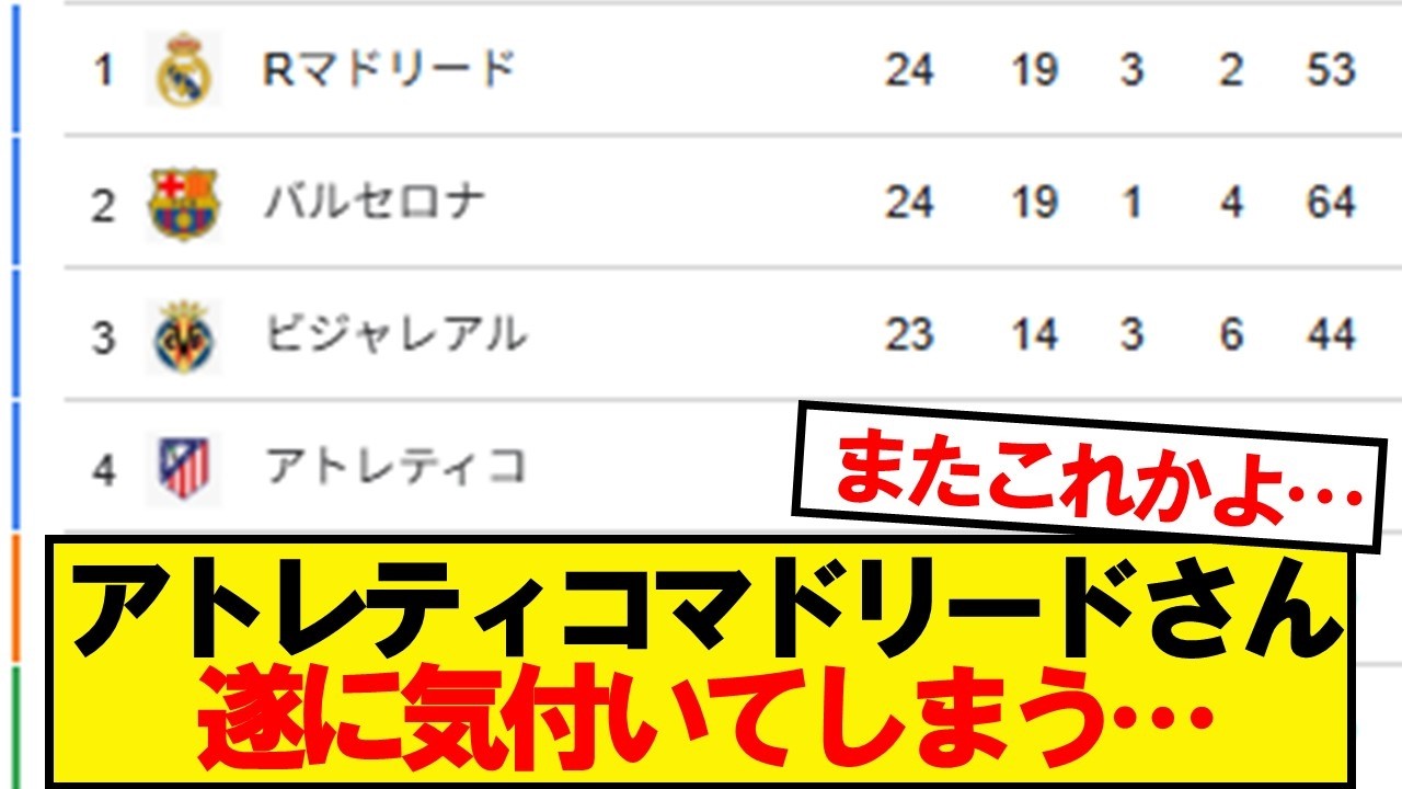 【悲報】アトレティコマドリードさん、ついに気付いてしまう&hellip;