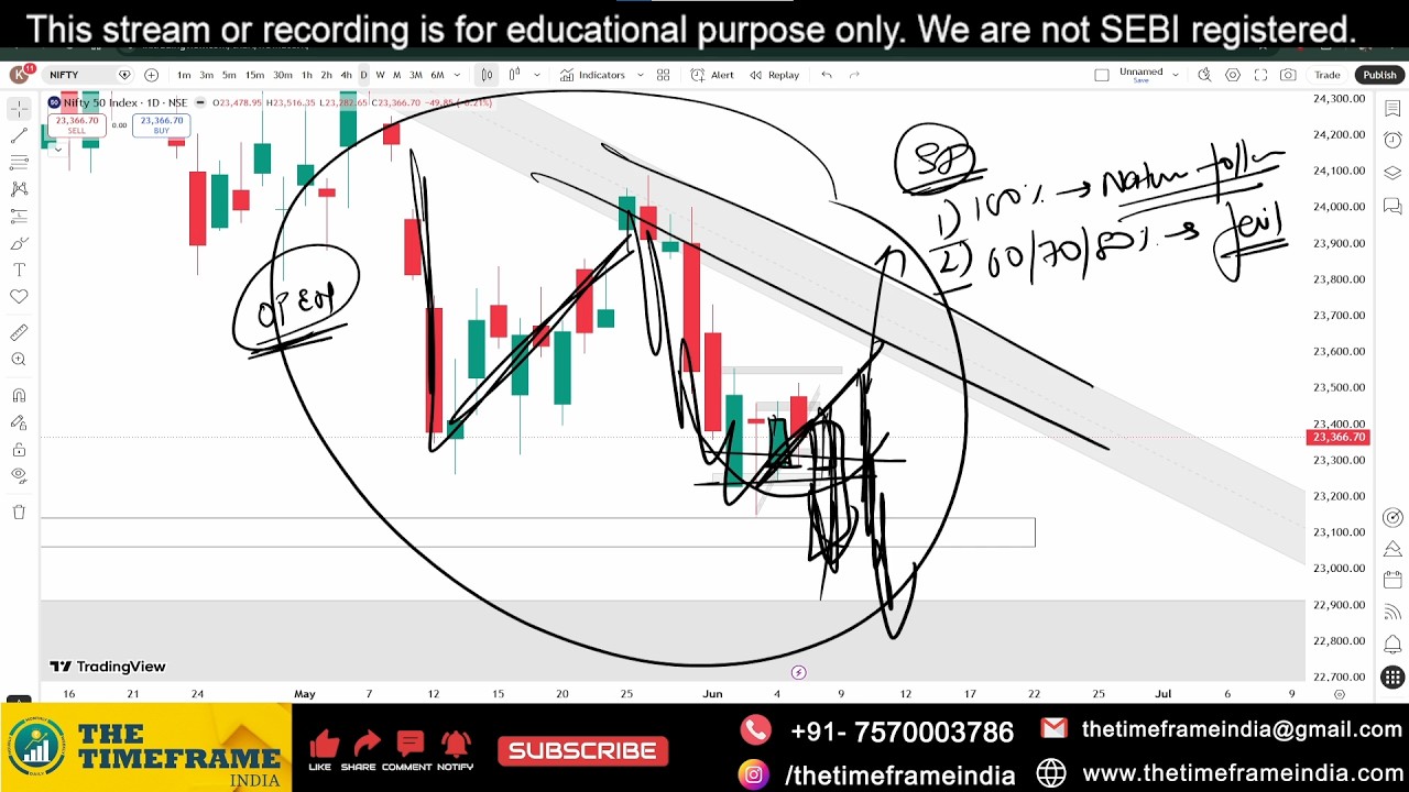 Power of Chart | Nifty Weekly Analysis | June 8, 2026 | Support & Resistance | The Timeframe