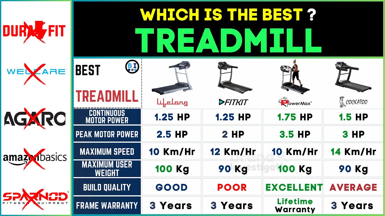 Best Treadmill for Home use in India 2024⚡Best Treadmill Under 20000