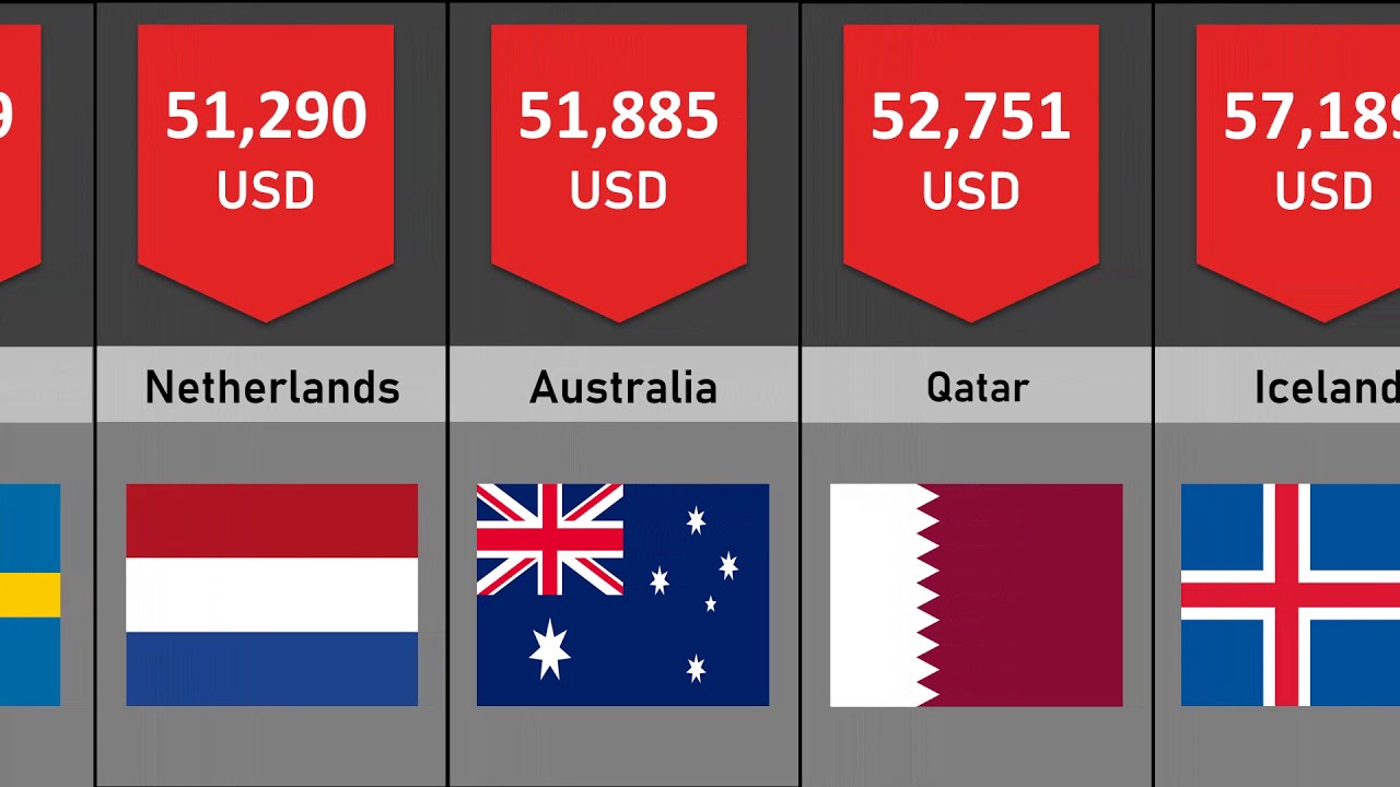 The 50 Richest Countries in the World - Nominal GDP Per Capita