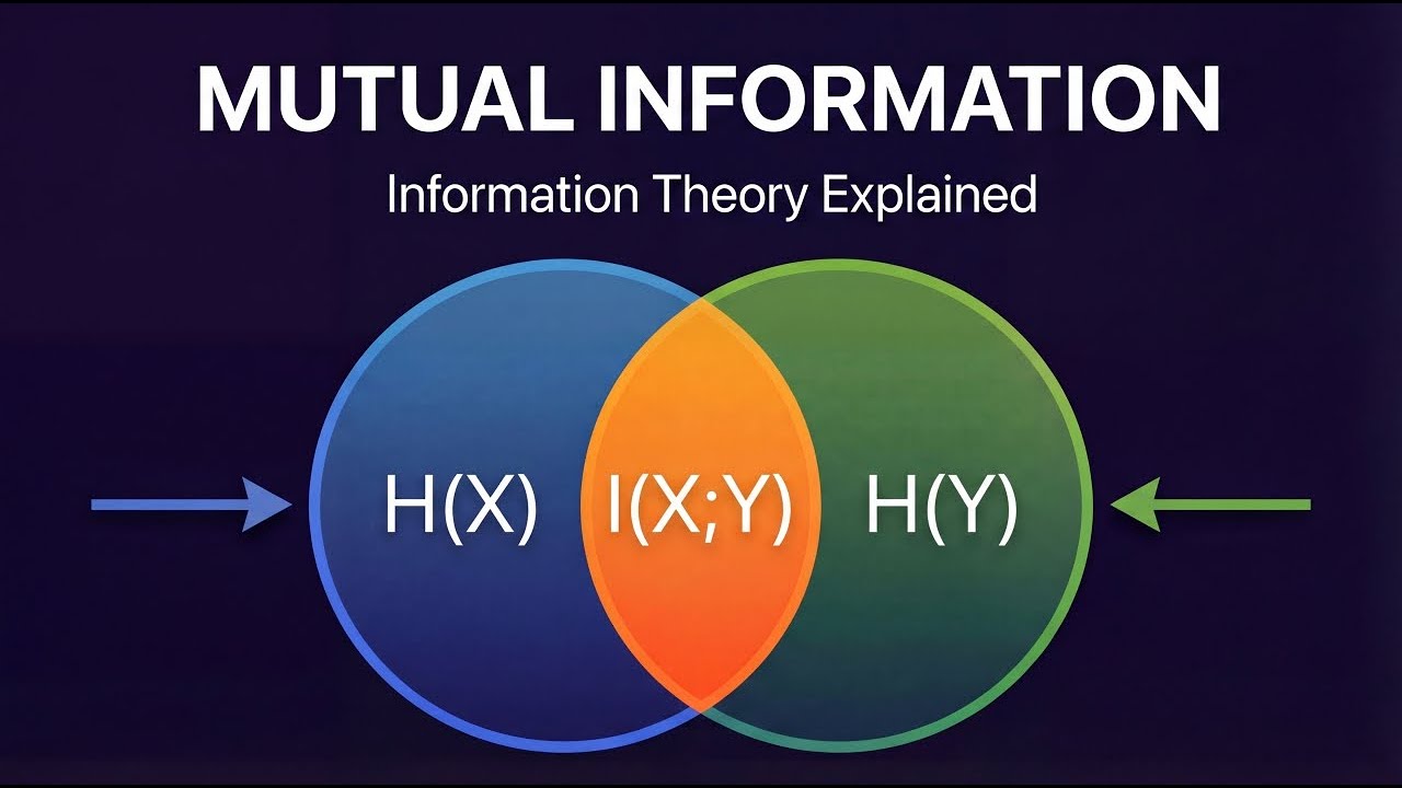 Mutual Information: Understanding Dependencies That Correlation Misses