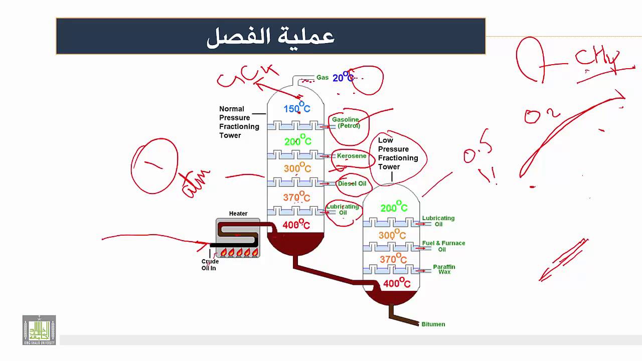 كيمياء المنتجات الصناعية | الوحدة 1 | انواع المستخلصات من البرج