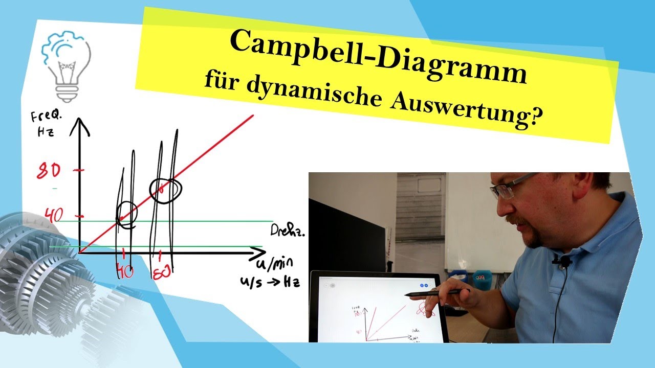 Campbell-Diagramm, dynamische Auswertung der Schwingungen